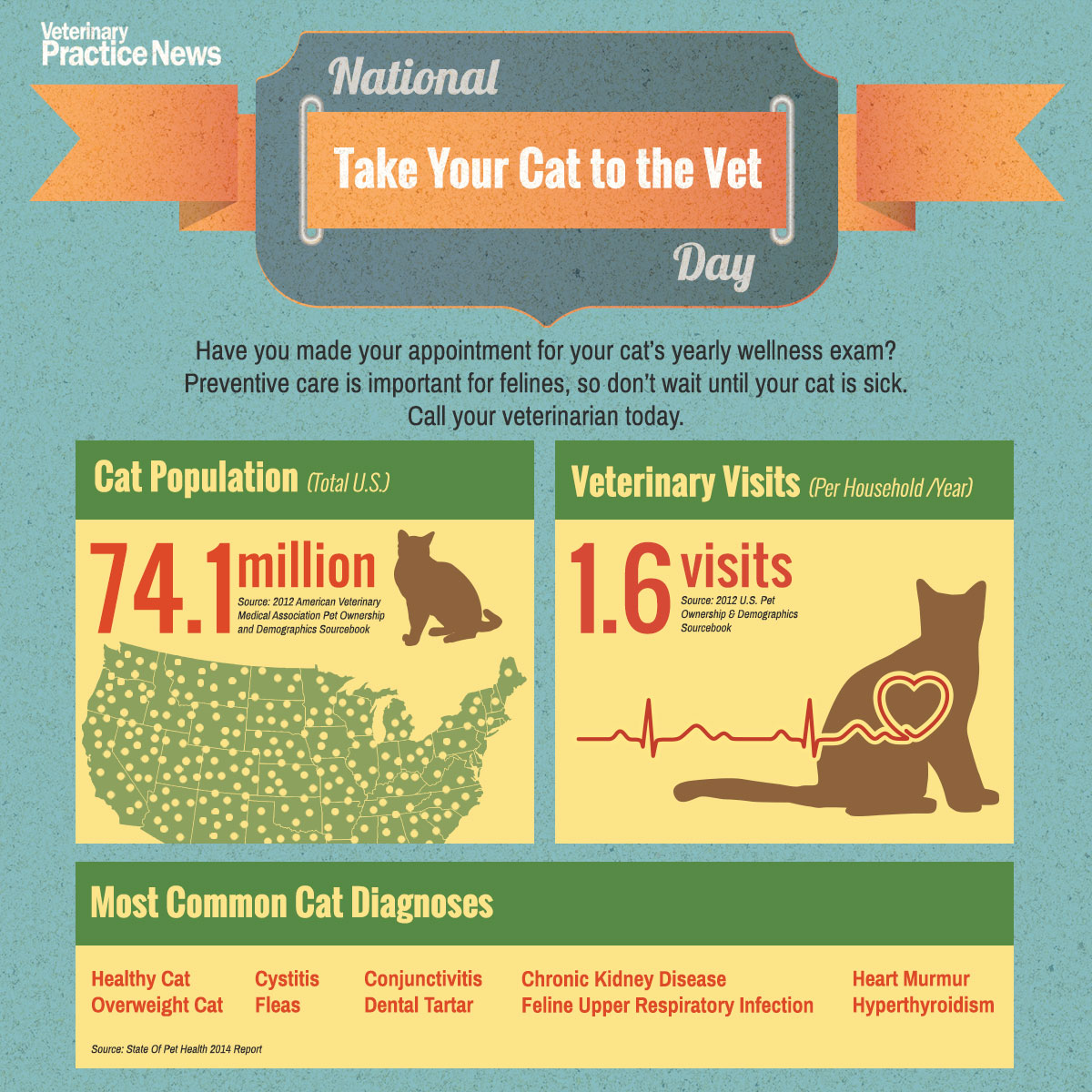 National Take Your Cat To The Vet Day